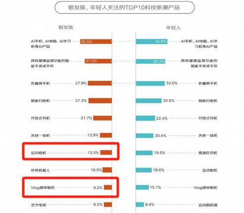 %！银发数码摄影如何进阶为市场掘金新热点？九游会·j9网站客单价过万成交增长超100(图3)